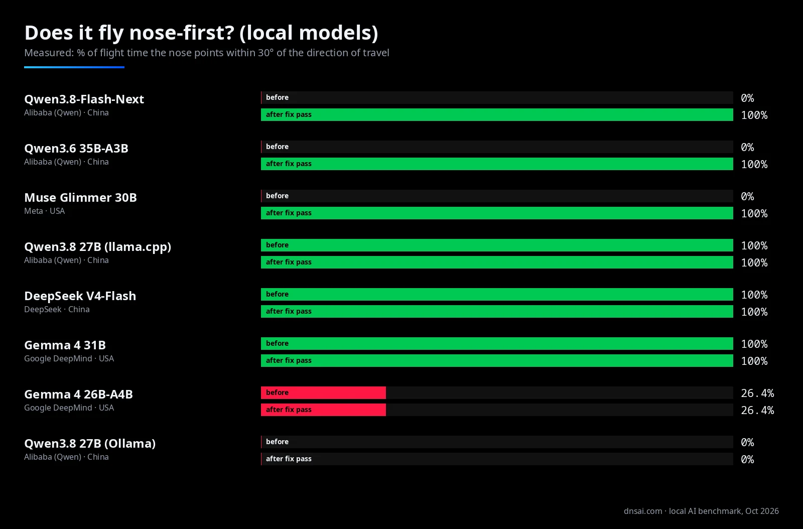 Chart: share of flight time each local helicopter flew nose-first, before and after the fix pass